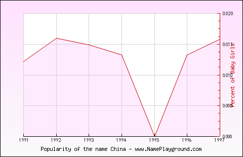 Line chart