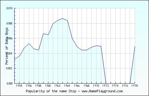 Line chart