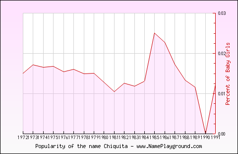 Line chart