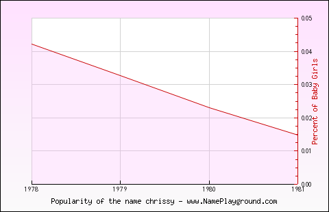 Line chart