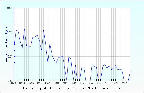 Line chart