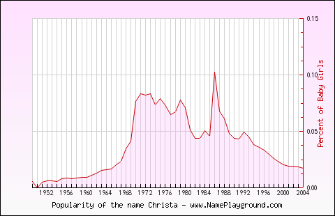 Line chart