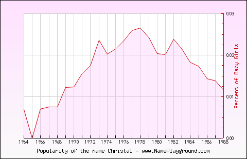 Line chart