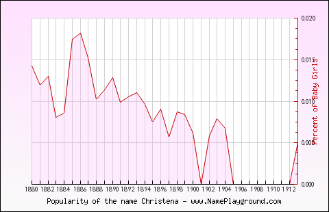 Line chart