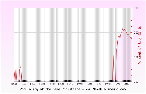 Line chart