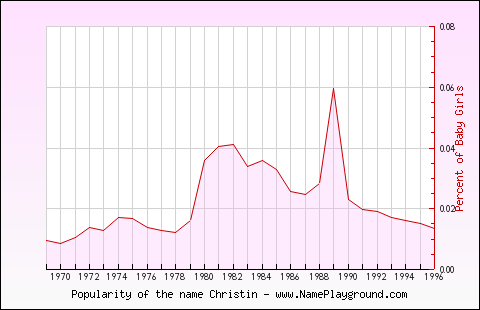 Line chart