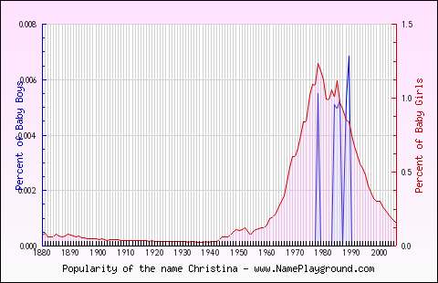 Line chart