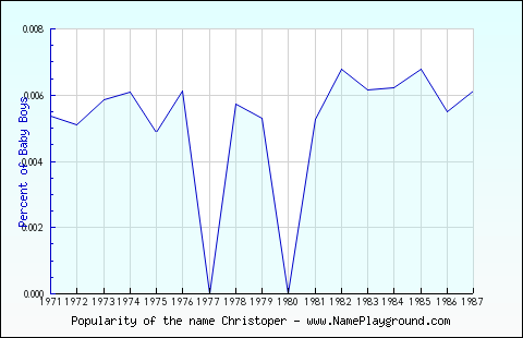 Line chart