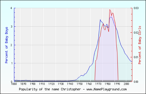 Line chart