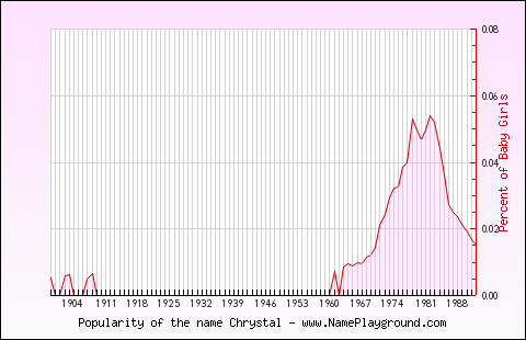 Line chart