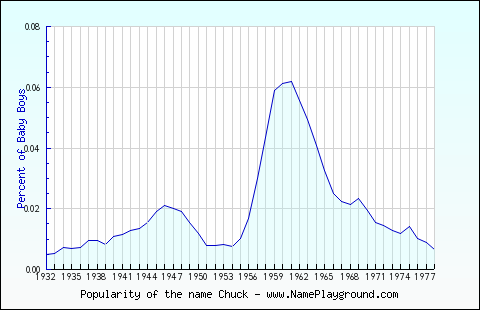 Line chart