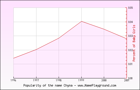 Line chart