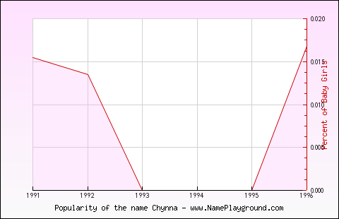 Line chart