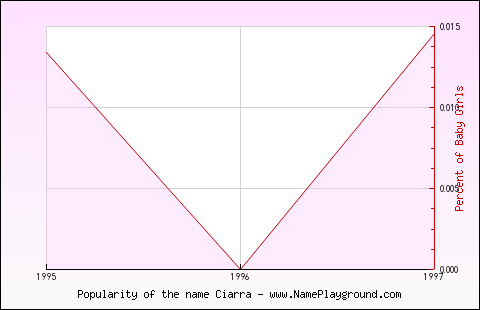 Line chart