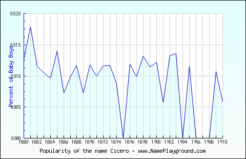 Line chart