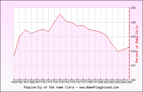 Line chart