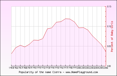 Line chart