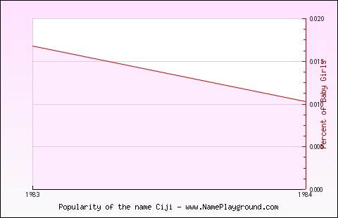 Line chart