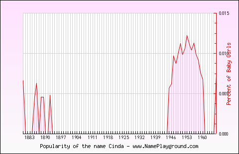 Line chart