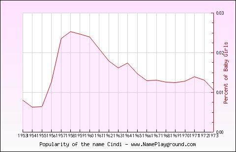 Line chart