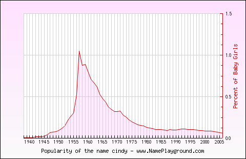 Line chart