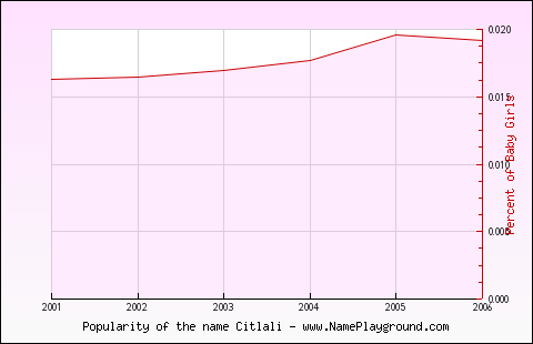 Line chart