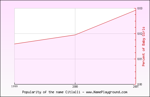 Line chart