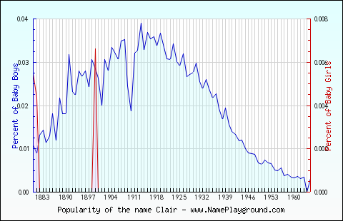 Line chart