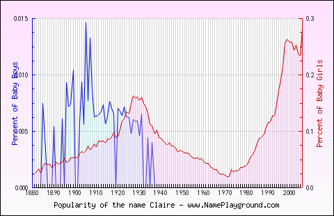 Line chart