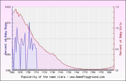 Line chart