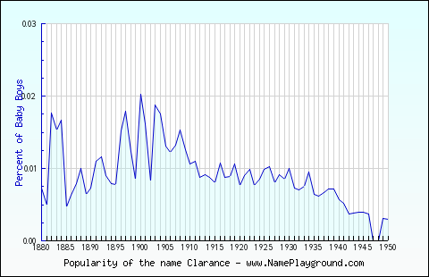 Line chart