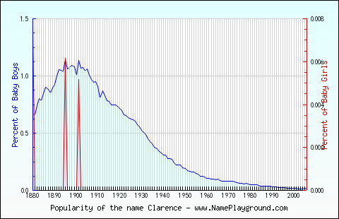 Line chart