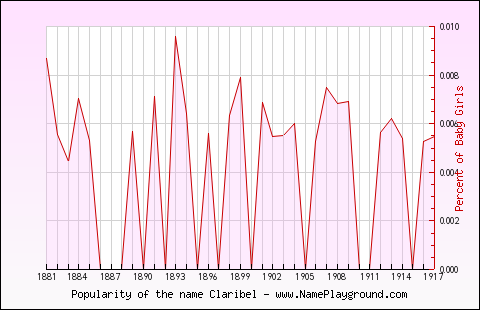 Line chart