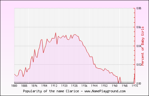 Line chart