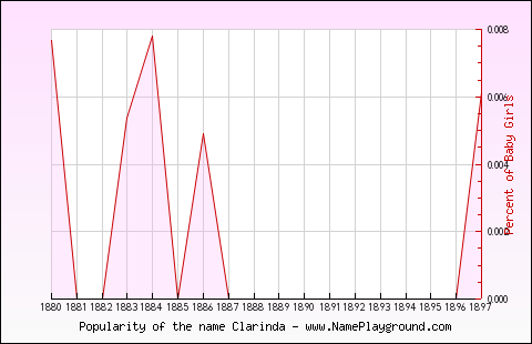 Line chart