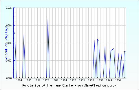 Line chart