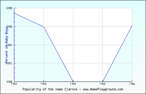 Line chart