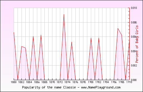 Line chart