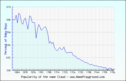 Line chart