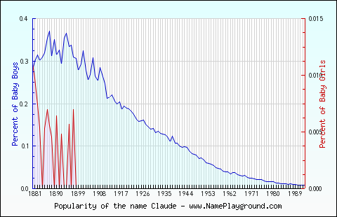 Line chart