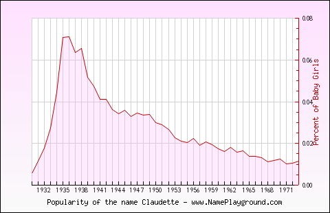 Line chart