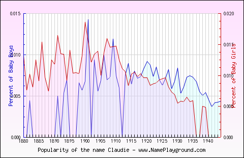 Line chart