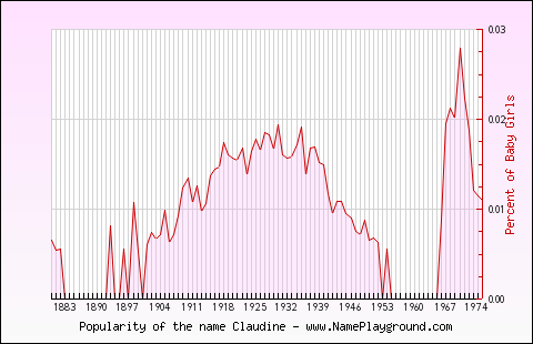 Line chart