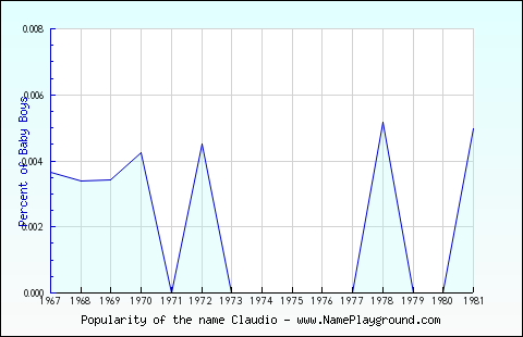 Line chart