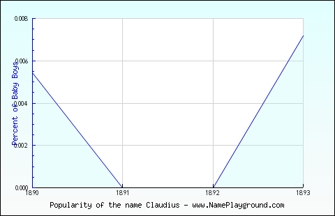 Line chart