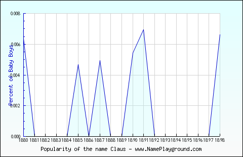 Line chart