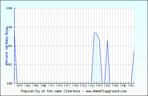 Line chart