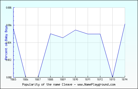 Line chart