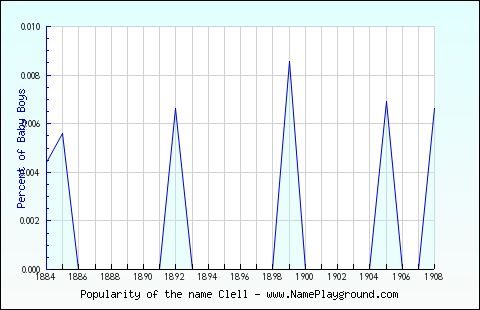 Line chart