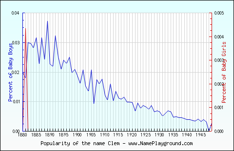 Line chart